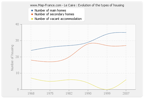 Le Caire : Evolution of the types of housing